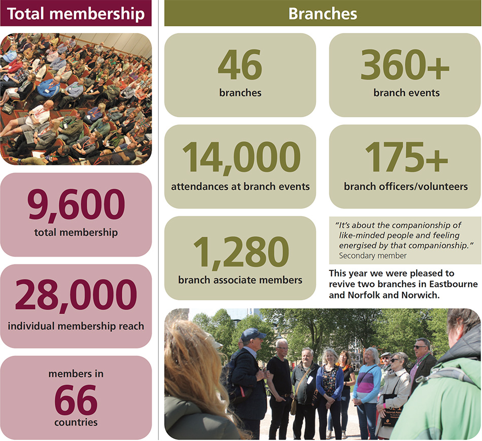 9,600 total membership; 28,000 individual membership reach;
members in 66 countries. 46 branches; over 360 branch events; 14,000 attendances at branch events; over 175 branch officers/volunteers; 1,280 branch associate members. This year we were pleased to revive 2 branches in Eastbourne and Norfolk and Norwich. Secondary member testimonial - It’s about the companionship of like-minded people and feeling energised by that companionship.