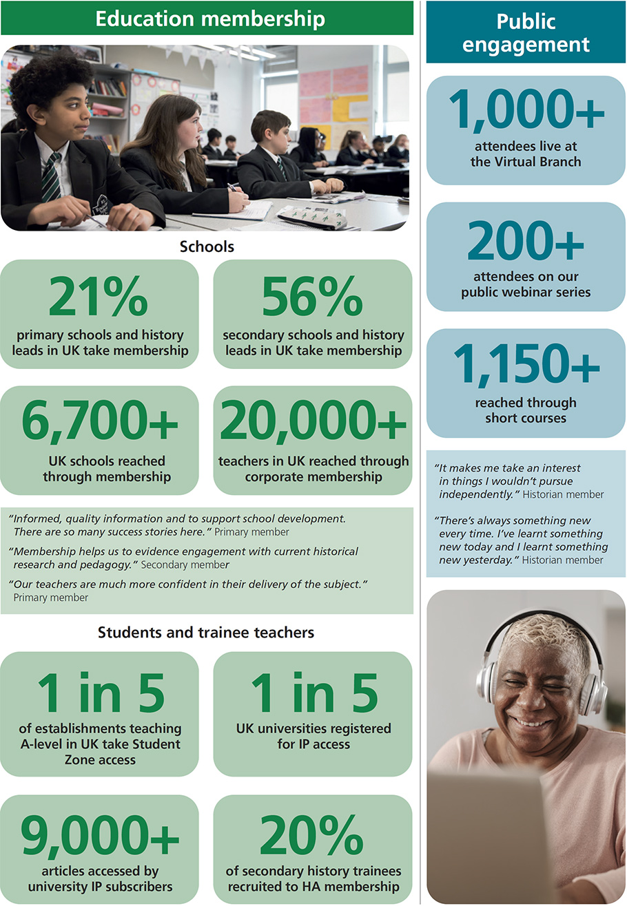 Education membership - 21 percent of primary schools and history leads in UK take membership; 56 percent of secondary schools and history leads in UK take membership; over 6700 UK schools reached  through membership; over 20,000 teachers in UK reached through corporate membership. Primary member testimonial - Informed, quality information and to support school development. There are so many success stories here. Secondary member testimonial - Membership helps us to evidence engagement with current historical research and pedagogy. Primary member testimonial - Our teachers are much more confident in their delivery of the subject. Students and trainee teachers - 1 in 5 of establishments teaching A-level in UK take Student  Zone access. 1 in 5 UK universities registered for IP access. Over 9000 articles accessed by  university IP subscribers. 20 percent of secondary history trainees recruited to HA membership. Public engagement - over 1,000 attendees live at the Virtual Branch; over 200 attendees on our public webinar series; over 1,150 reached through short courses. Historian member testimonial - It makes me take an interest in things I wouldn’t pursue independently. Historian member testimonial - There’s always something new every time. I’ve learnt something new today and I learnt something new yesterday.