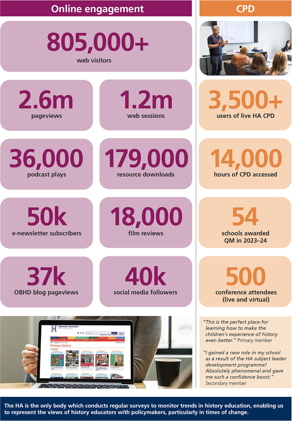 Online engagement - over 805,000 web visitors; 2.6 million pageviews; 1.2 million web sessions; 36,000 podcast plays; 179,000 resource downloads; 50,000 e-newsletter subscribers; 18,000 film reviews; 37,000 OBHD blog pageviews; 40,000 social media followers. The HA is the only body which conducts regular surveys to monitor trends in history education, enabling us to represent the views of history educators with policymakers, particularly in times of change. CPD figures - over 3,500 users of live CPD; 14,000 hours of CPD accessed; 54 schools awarded Quality Mark in 2023-2024; 500 conference attendees (live and virtual). Primary member testimonial - This is the perfect place for learning how to make the children's experience of history even better. Secondary member testimonial - I gained a new role in my school  as a result of the HA subject leader development programme! Absolutely phenomenal and gave me such a confidence boost. 